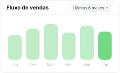 Grafico de fluxo de vendas